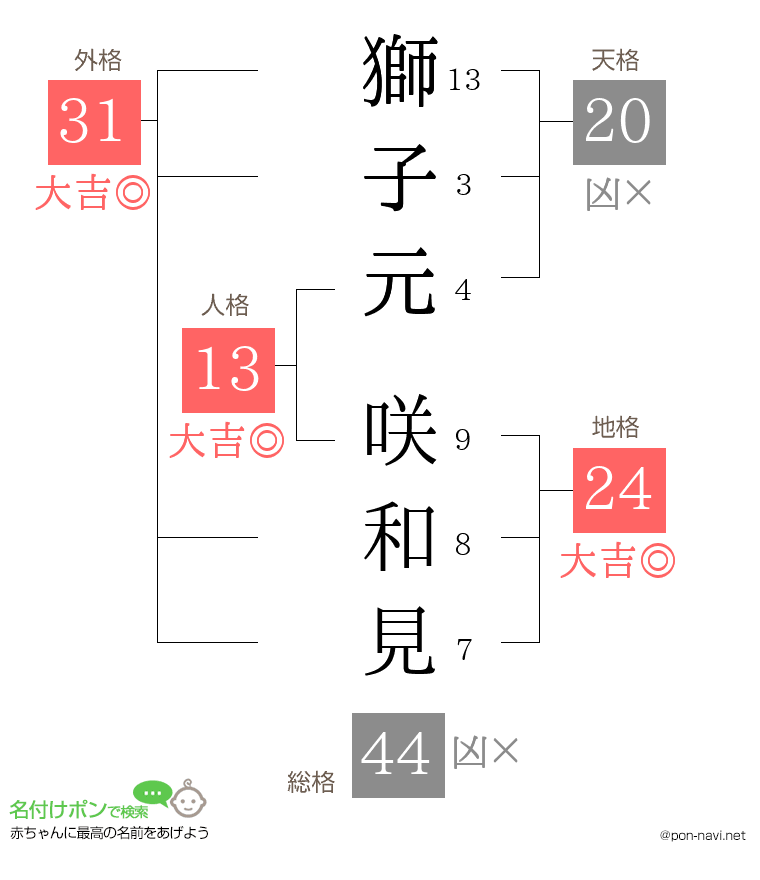 獅子元 咲和見さんの姓名判断結果