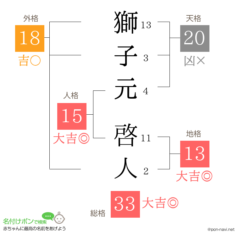 獅子元 啓人さんの姓名判断結果