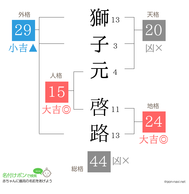 獅子元 啓路さんの姓名判断結果