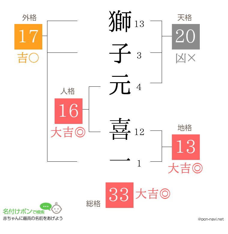 獅子元 喜一さんの姓名判断結果
