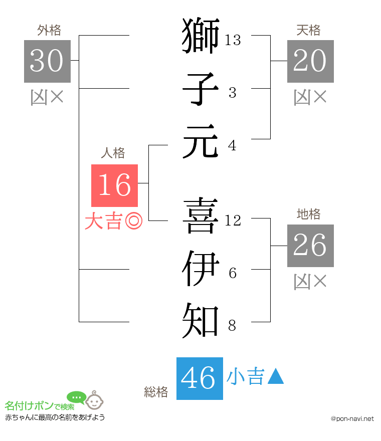 獅子元 喜伊知さんの姓名判断結果