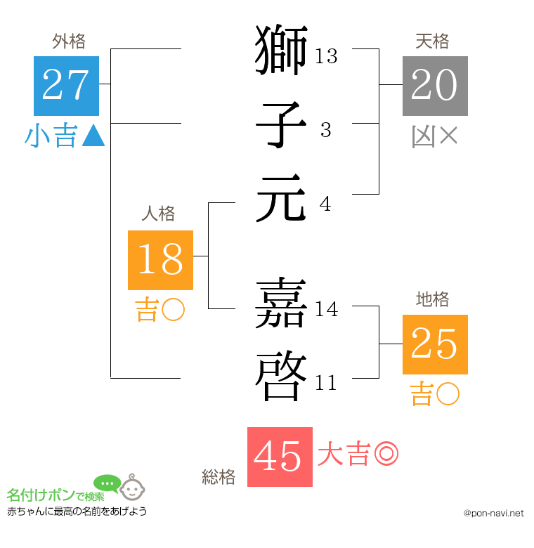 獅子元 嘉啓さんの姓名判断結果