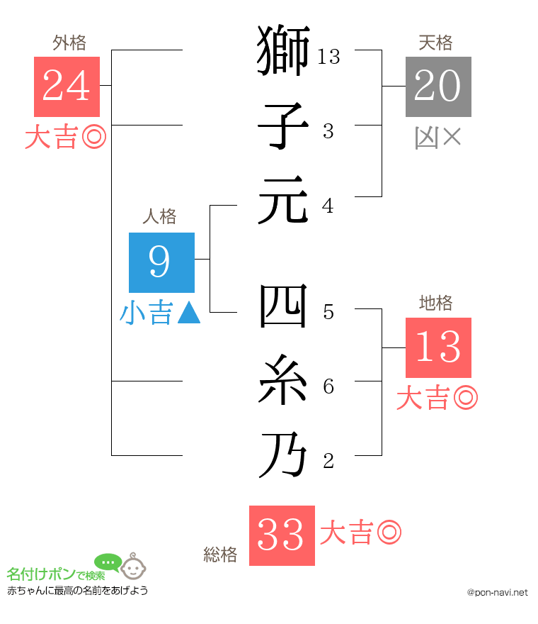 獅子元 四糸乃さんの姓名判断結果