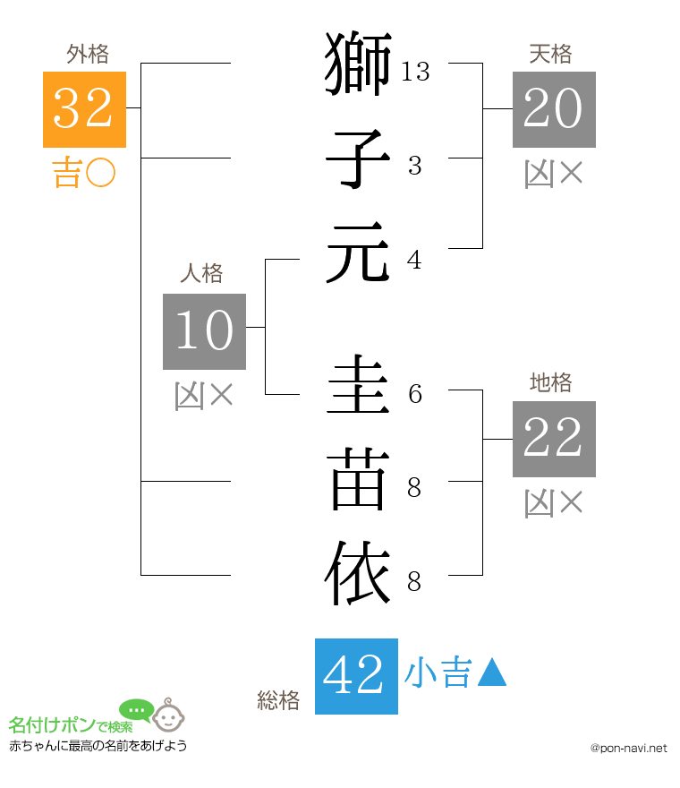 獅子元 圭苗依さんの姓名判断結果