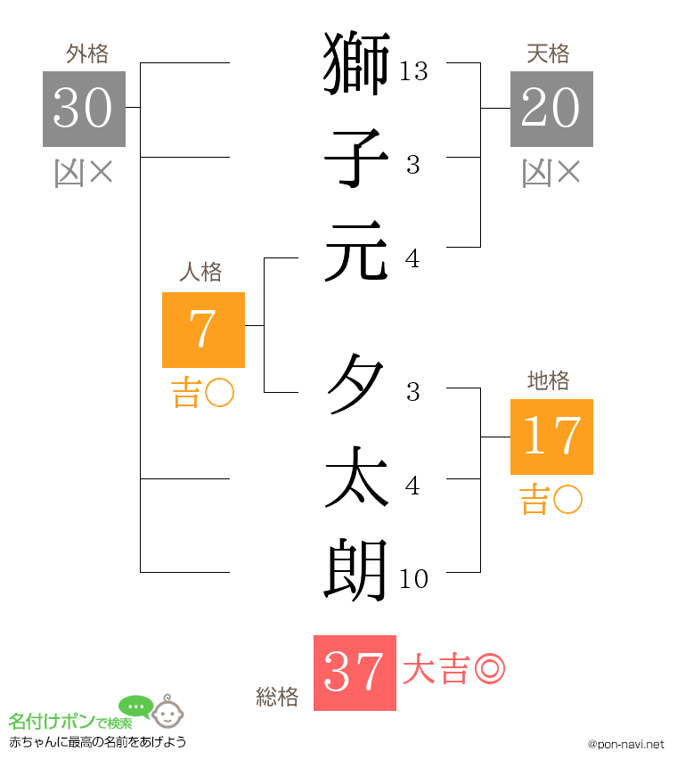 獅子元 夕太朗さんの姓名判断結果