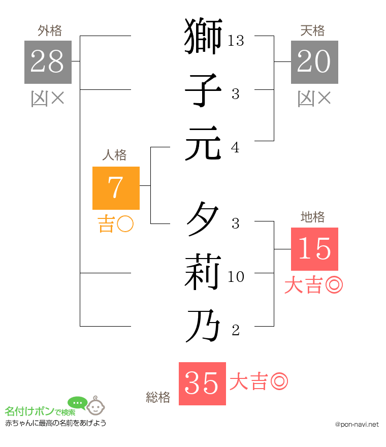 獅子元 夕莉乃さんの姓名判断結果