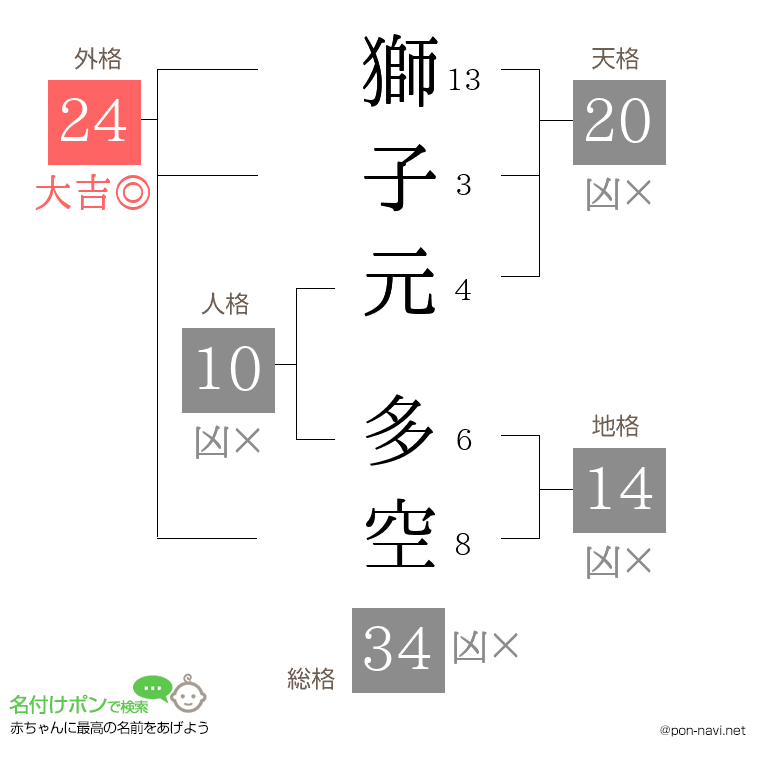 獅子元 多空さんの姓名判断結果