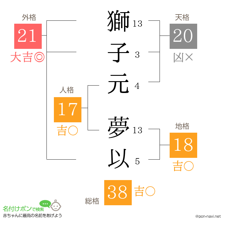 獅子元 夢以さんの姓名判断結果