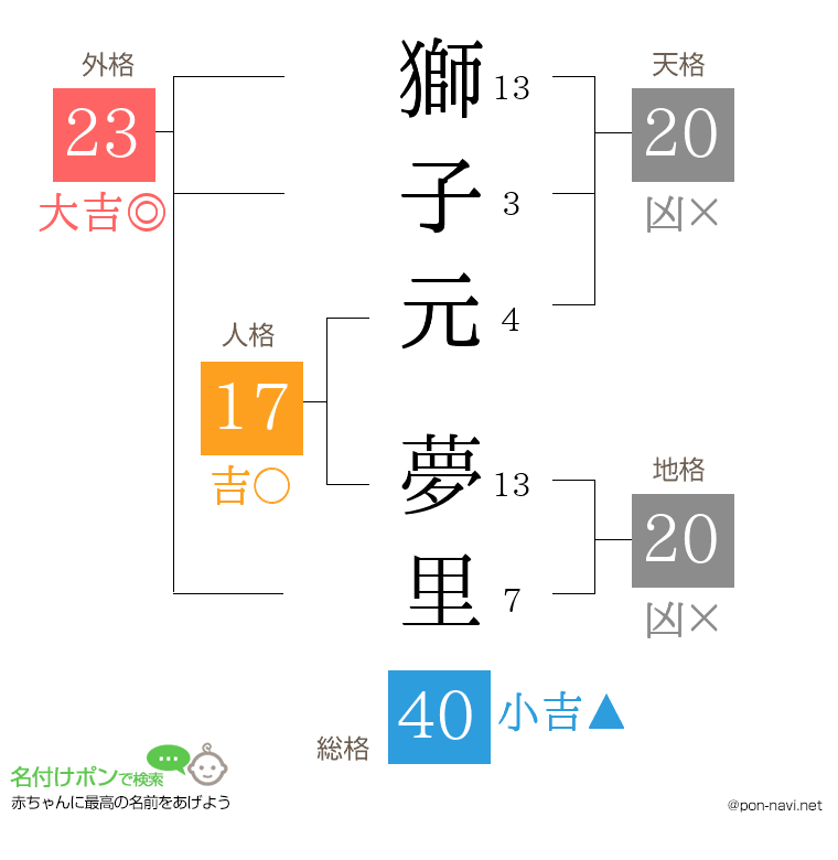 獅子元 夢里さんの姓名判断結果