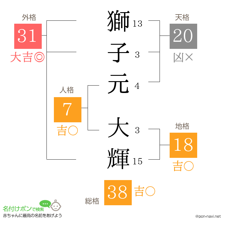 獅子元 大輝さんの姓名判断結果