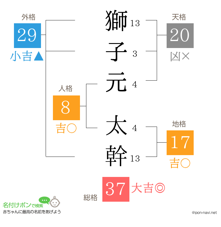 獅子元 太幹さんの姓名判断結果