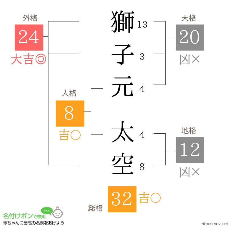 獅子元 太空さんの姓名判断結果