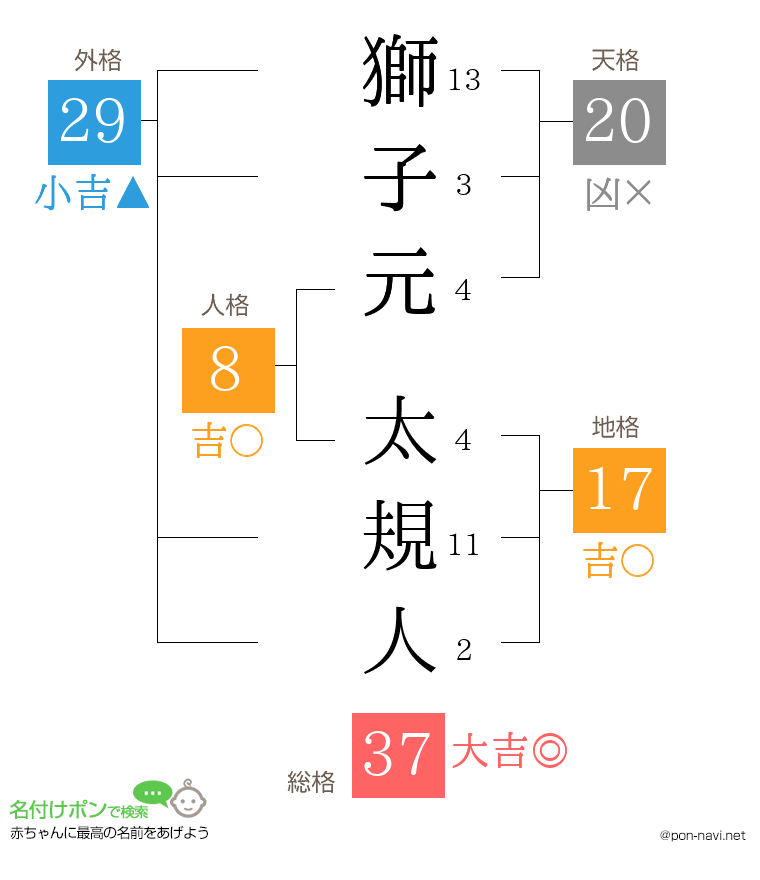 獅子元 太規人さんの姓名判断結果