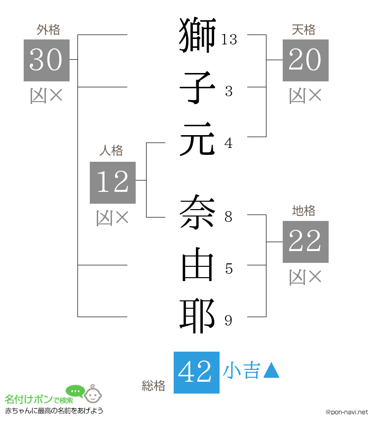 獅子元 奈由耶さんの姓名判断結果