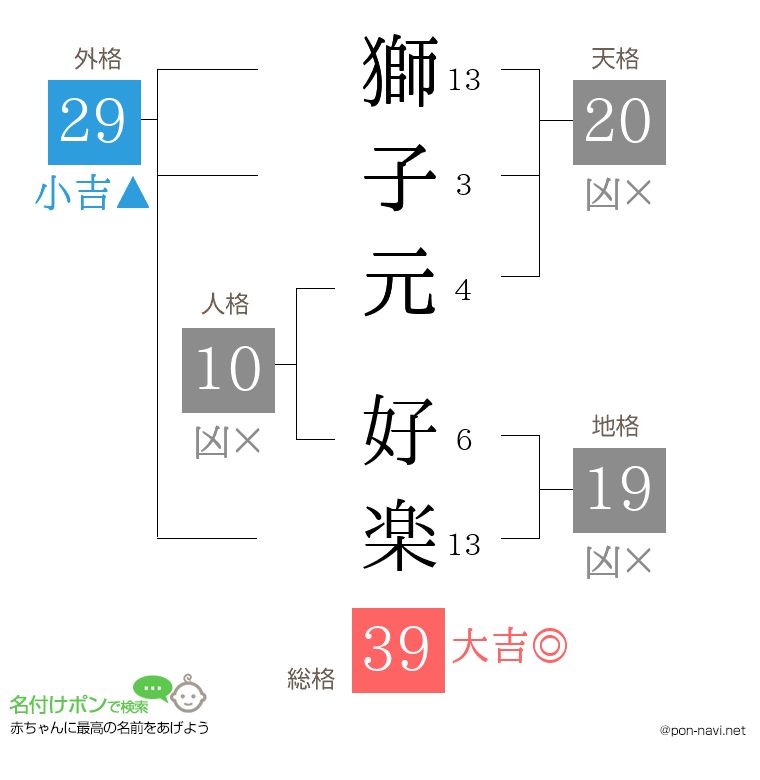 獅子元 好楽さんの姓名判断結果