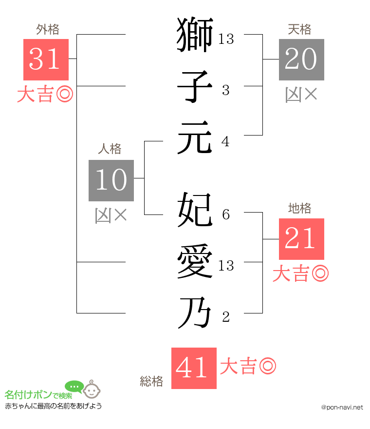 獅子元 妃愛乃さんの姓名判断結果
