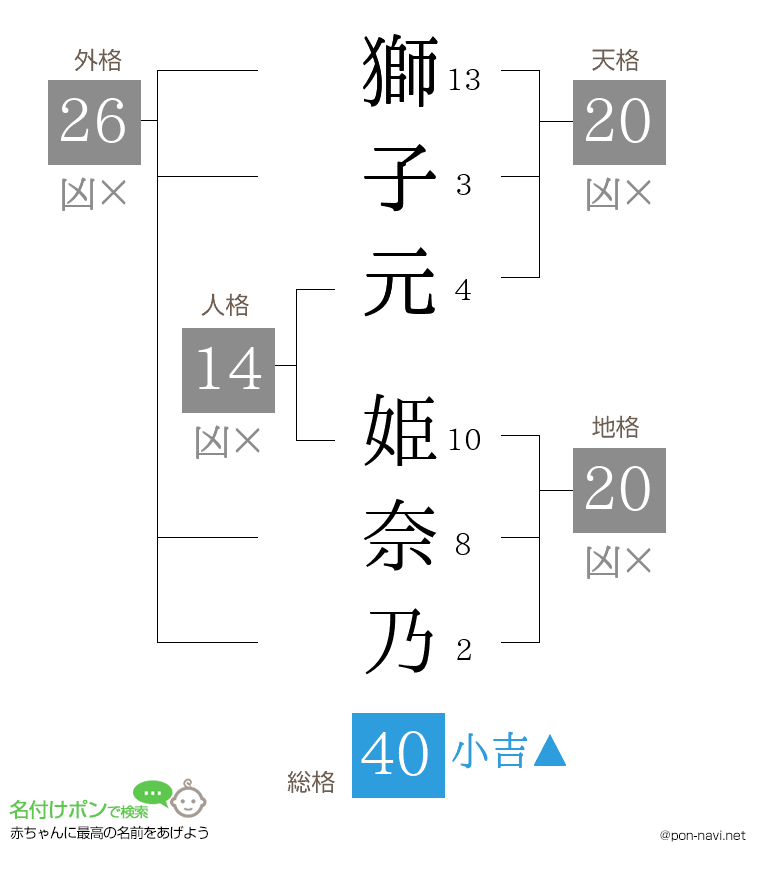 獅子元 姫奈乃さんの姓名判断結果
