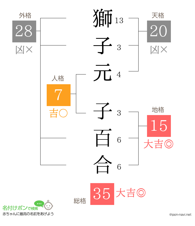 獅子元 子百合さんの姓名判断結果