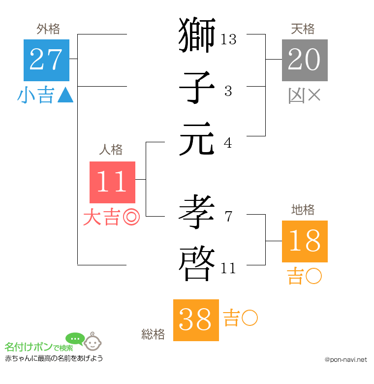 獅子元 孝啓さんの姓名判断結果