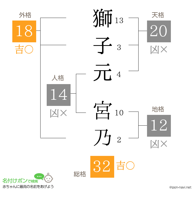 獅子元 宮乃さんの姓名判断結果
