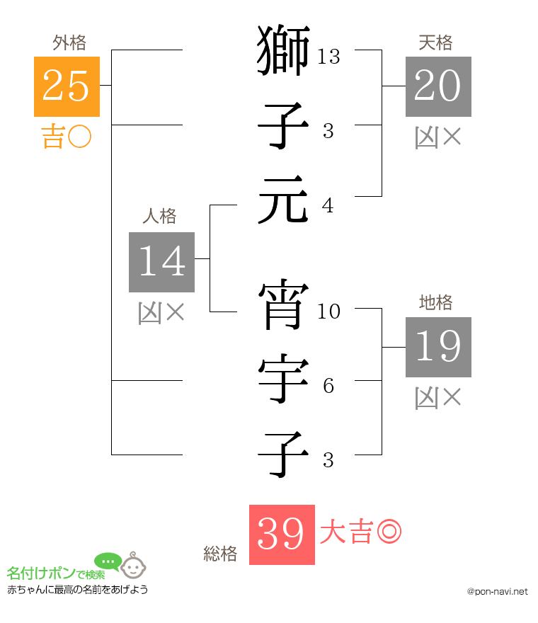 獅子元 宵宇子さんの姓名判断結果