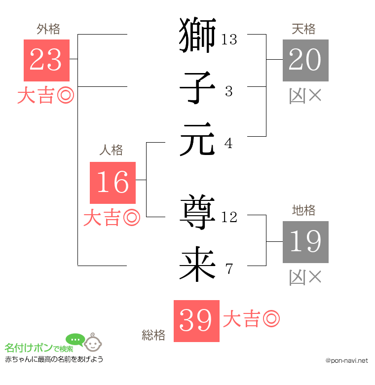 獅子元 尊来さんの姓名判断結果