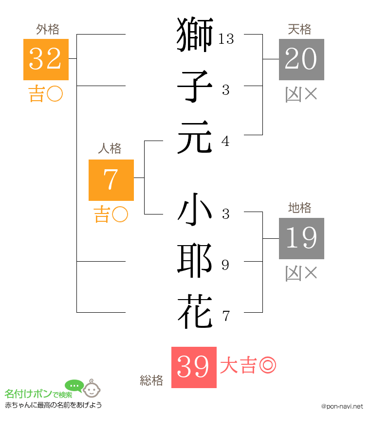 獅子元 小耶花さんの姓名判断結果