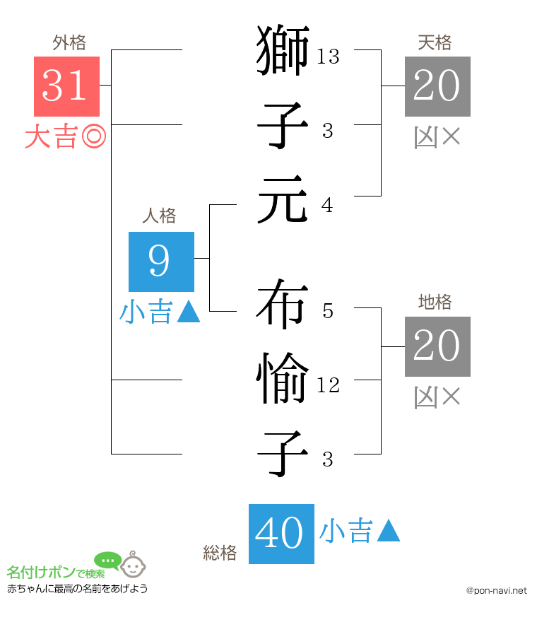 獅子元 布愉子さんの姓名判断結果