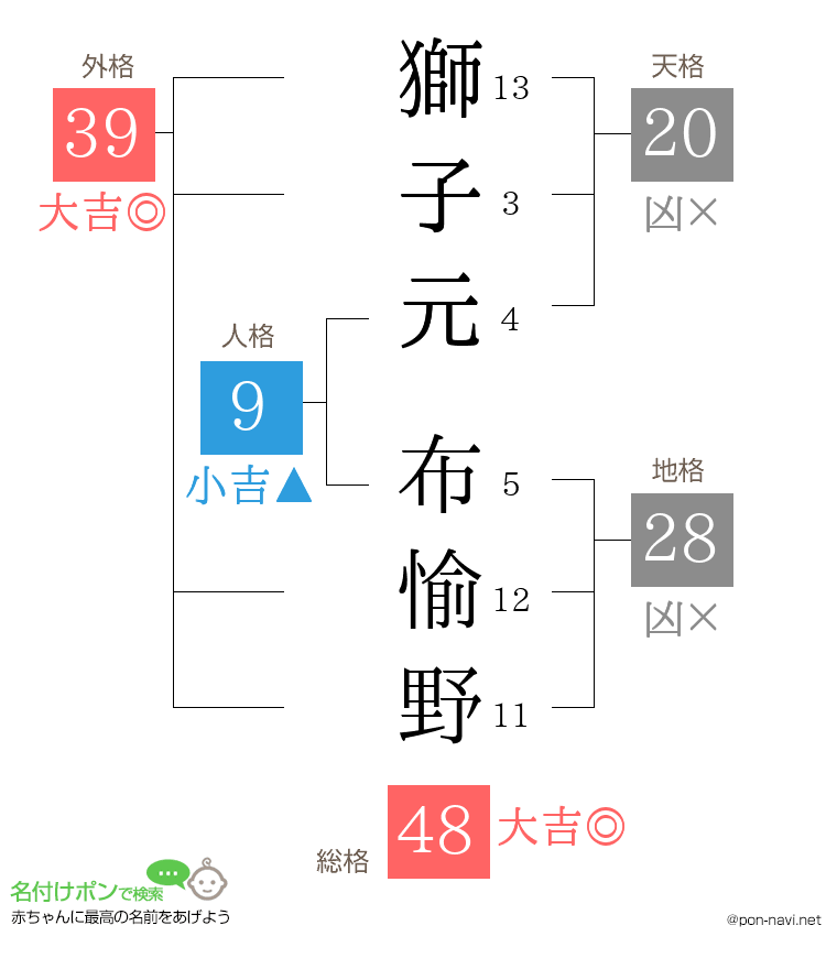 獅子元 布愉野さんの姓名判断結果