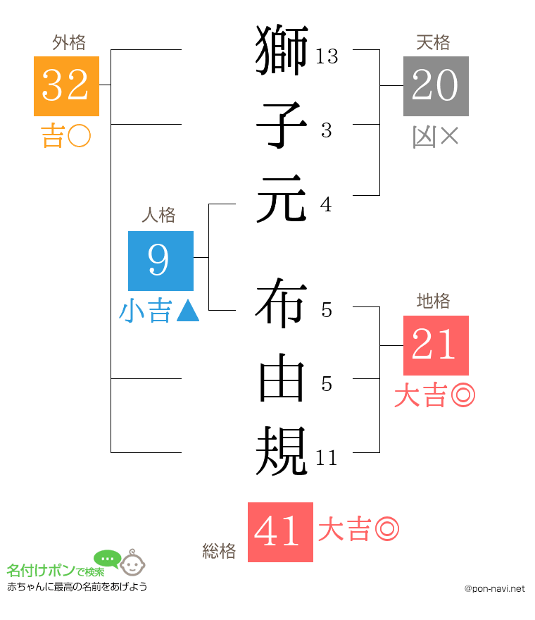 獅子元 布由規さんの姓名判断結果
