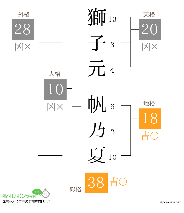 獅子元 帆乃夏さんの姓名判断結果