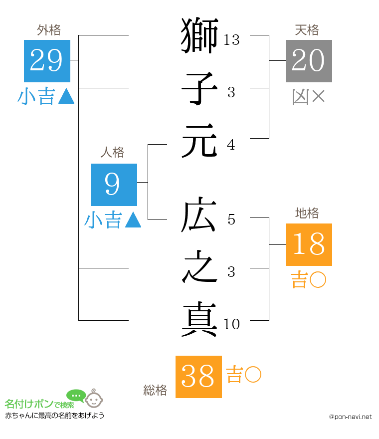 獅子元 広之真さんの姓名判断結果