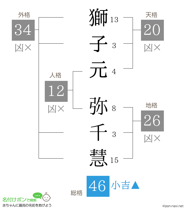 獅子元 弥千慧さんの姓名判断結果