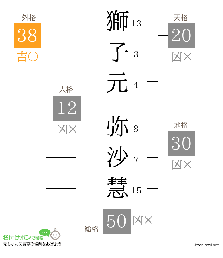 獅子元 弥沙慧さんの姓名判断結果