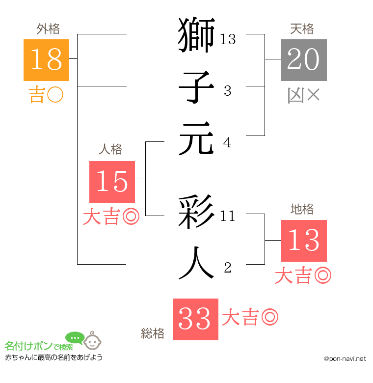 獅子元 彩人さんの姓名判断結果