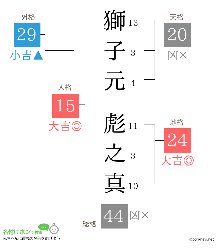 獅子元 彪之真さんの姓名判断結果