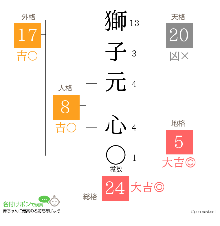 獅子元 心さんの姓名判断結果