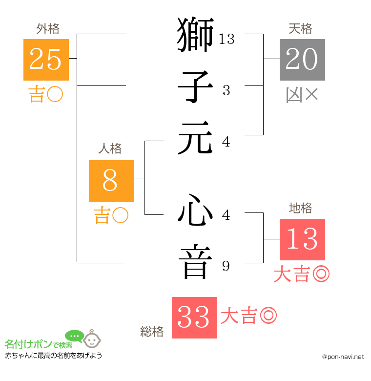 獅子元 心音さんの姓名判断結果