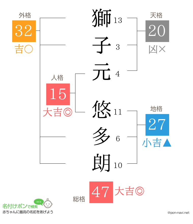 獅子元 悠多朗さんの姓名判断結果
