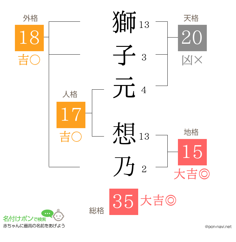 獅子元 想乃さんの姓名判断結果