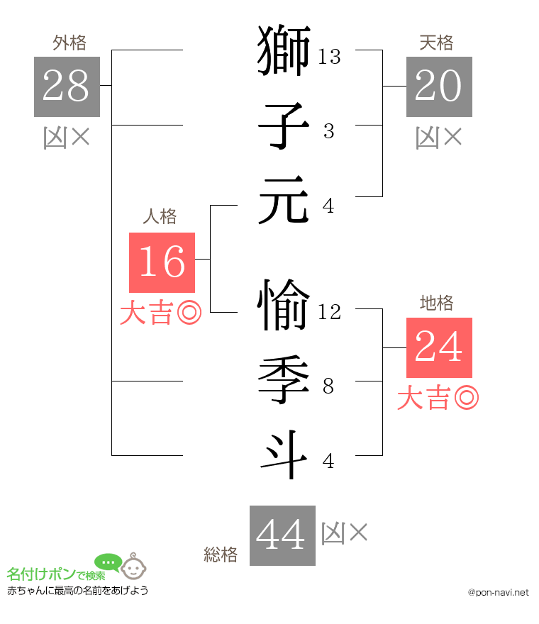 獅子元 愉季斗さんの姓名判断結果