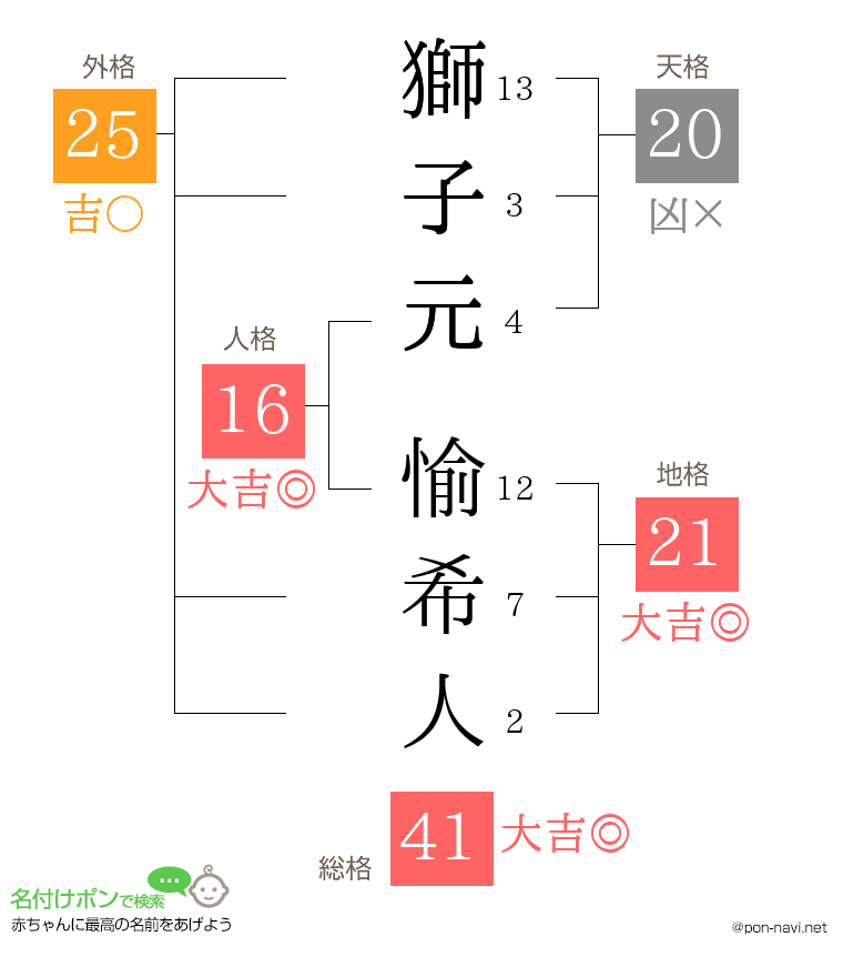 獅子元 愉希人さんの姓名判断結果
