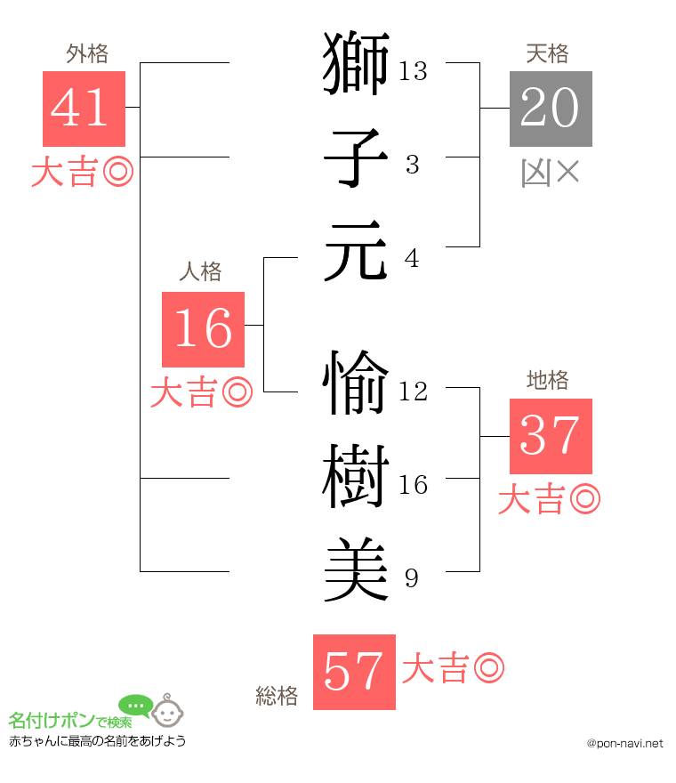 獅子元 愉樹美さんの姓名判断結果