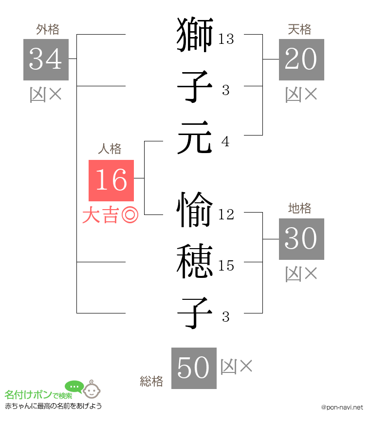獅子元 愉穂子さんの姓名判断結果