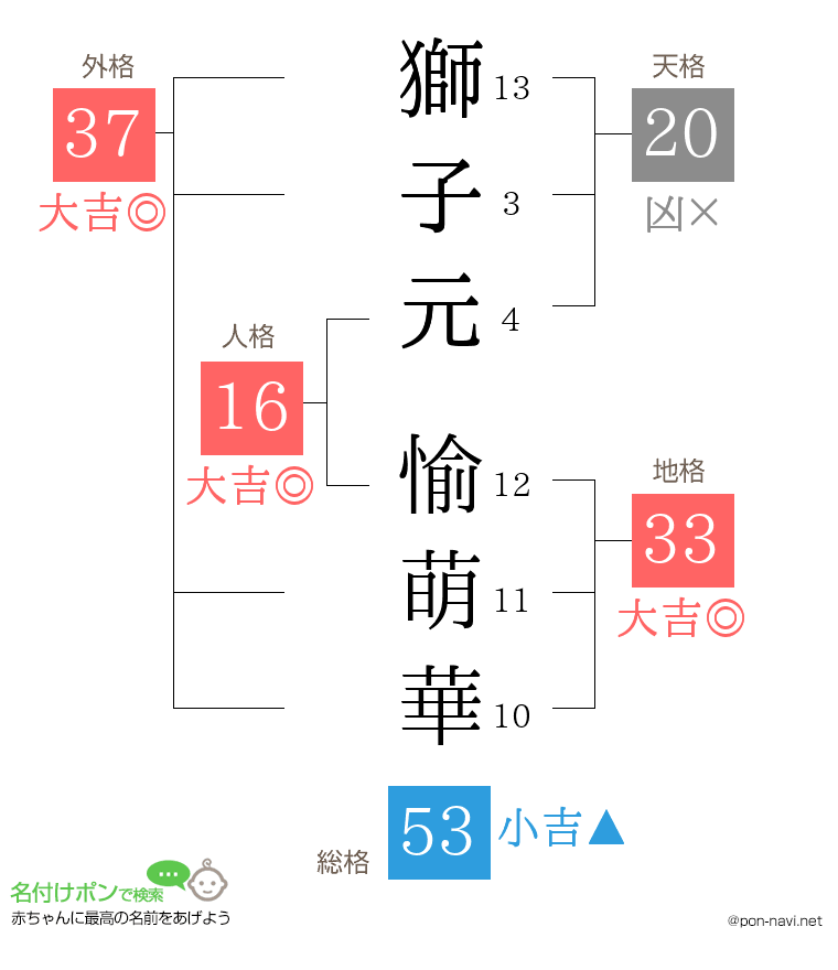 獅子元 愉萌華さんの姓名判断結果