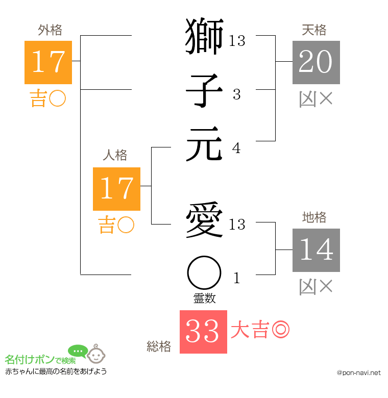 獅子元 愛さんの姓名判断結果