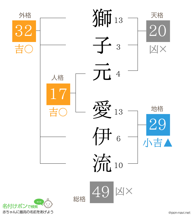 獅子元 愛伊流さんの姓名判断結果