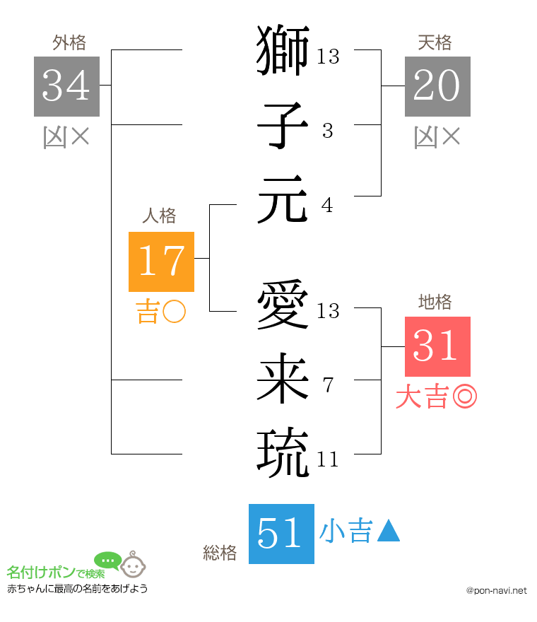 獅子元 愛来琉さんの姓名判断結果