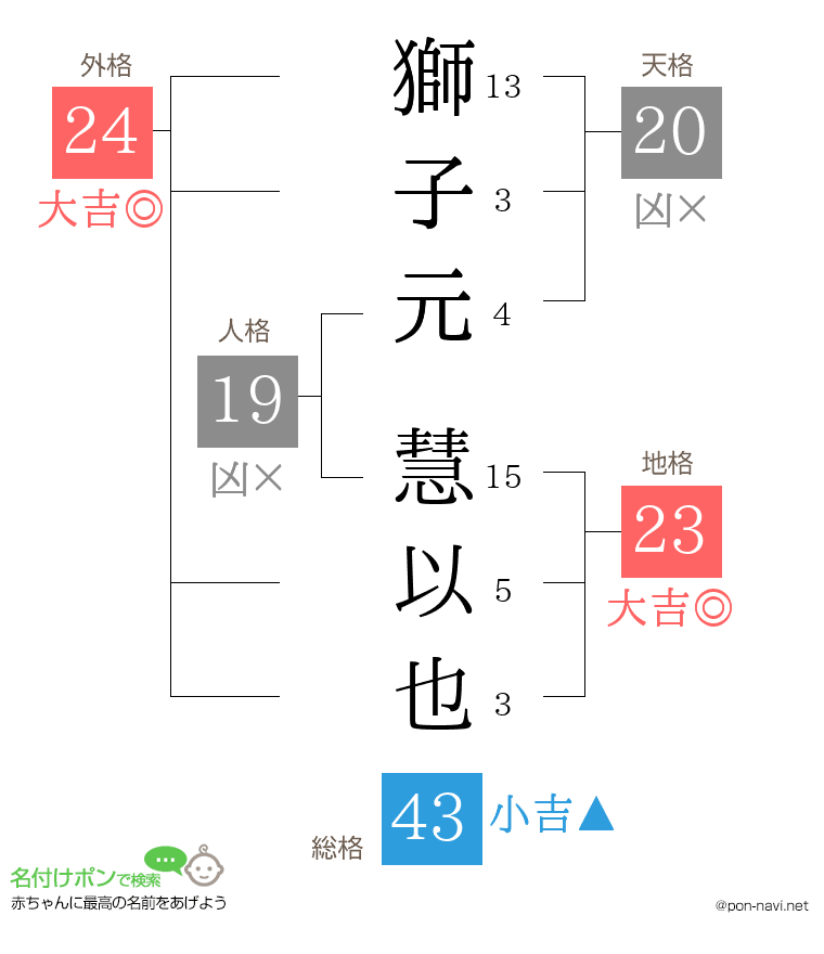獅子元 慧以也さんの姓名判断結果
