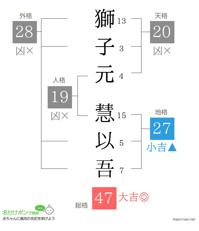 獅子元 慧以吾さんの姓名判断結果